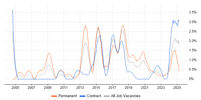 Job vacancy trend for Algorithms in County Antrim Job vacancy trend for Algorithms in County Antrim