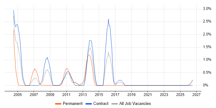 Altiris job vacancy trend in County Antrim