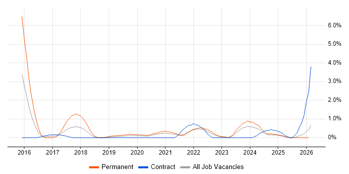 Amazon EC2 job vacancy trend in County Antrim