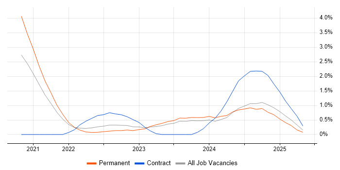 Job vacancy trend for Amazon ECS in County Antrim Job vacancy trend for Amazon ECS in County Antrim
