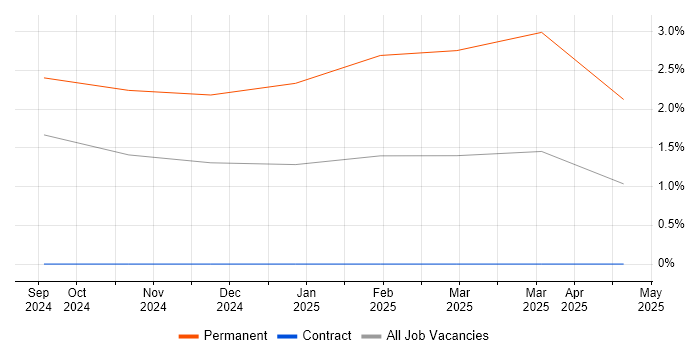 Job vacancy trend for Amazon OpenSearch in County Antrim