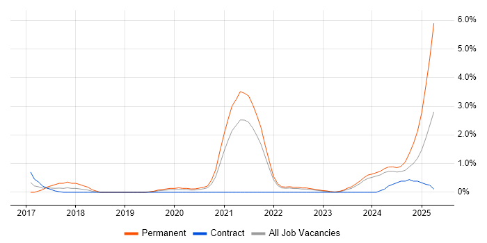 Job vacancy trend for Amazon RDS in County Antrim Job vacancy trend for Amazon RDS in County Antrim
