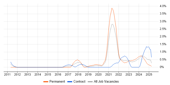 Job vacancy trend for Amazon S3 in County Antrim Job vacancy trend for Amazon S3 in County Antrim