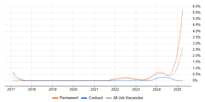 Job vacancy trend for Amazon SQS in County Antrim Job vacancy trend for Amazon SQS in County Antrim