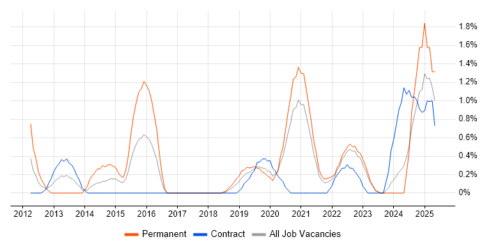Job vacancy trend for Analytical Mindset in County Antrim Job vacancy trend for Analytical Mindset in County Antrim