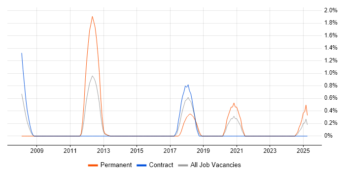Job vacancy trend for Analytical Modelling in County Antrim Job vacancy trend for Analytical Modelling in County Antrim