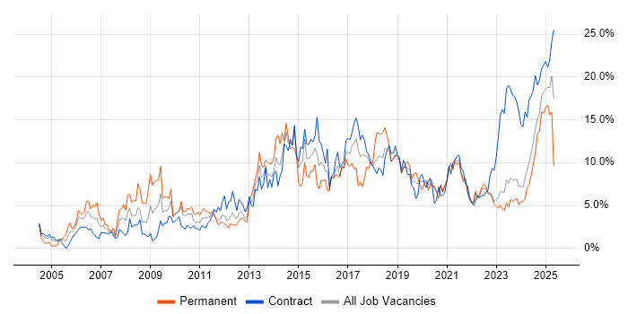 Job vacancy trend for Analytical Skills in County Antrim Job vacancy trend for Analytical Skills in County Antrim