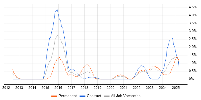 Job vacancy trend for Analytical Thinking in County Antrim Job vacancy trend for Analytical Thinking in County Antrim
