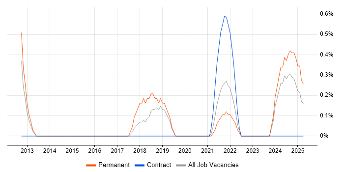 Job vacancy trend for Analytics Manager in County Antrim Job vacancy trend for Analytics Manager in County Antrim