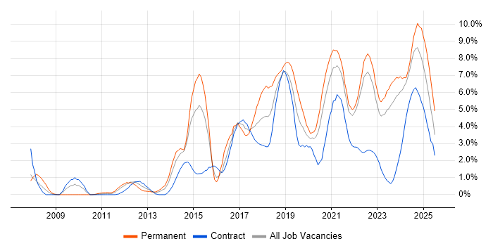 Job vacancy trend for Analytics in County Antrim