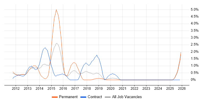 Android Developer job vacancy trend in County Antrim