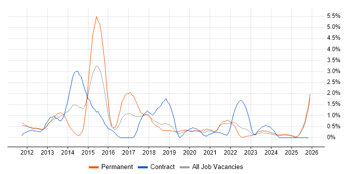 Android Development job vacancy trend in County Antrim