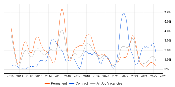 Job vacancy trend for Android in County Antrim Job vacancy trend for Android in County Antrim