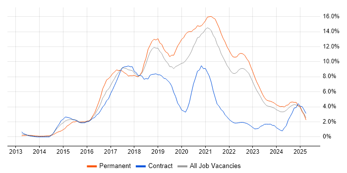 Job vacancy trend for AngularJS in County Antrim Job vacancy trend for AngularJS in County Antrim