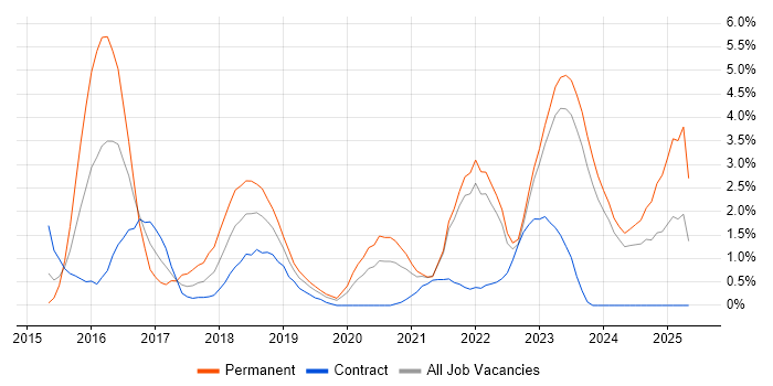 Job vacancy trend for Ansible in County Antrim