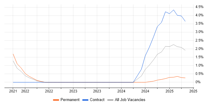 Job vacancy trend for Apache Avro in County Antrim Job vacancy trend for Apache Avro in County Antrim