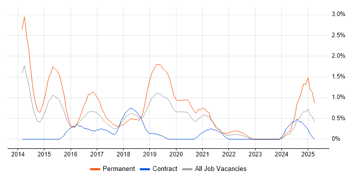 Job vacancy trend for Apache Cassandra in County Antrim Job vacancy trend for Apache Cassandra in County Antrim