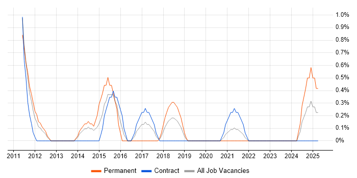 Job vacancy trend for Apache Solr in County Antrim Job vacancy trend for Apache Solr in County Antrim