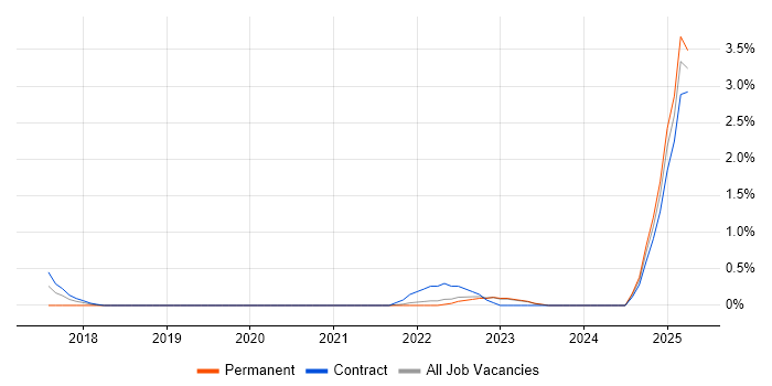 Job vacancy trend for Apache Spark Developer in County Antrim