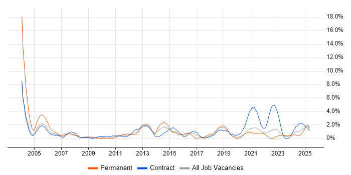 Job vacancy trend for Apache in County Antrim Job vacancy trend for Apache in County Antrim