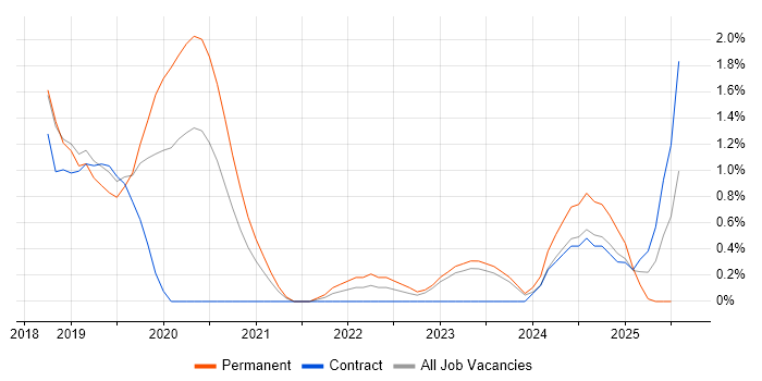 Job vacancy trend for API Design in County Antrim Job vacancy trend for API Design in County Antrim