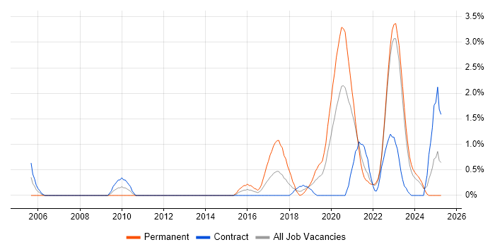 Job vacancy trend for API Development in County Antrim Job vacancy trend for API Development in County Antrim