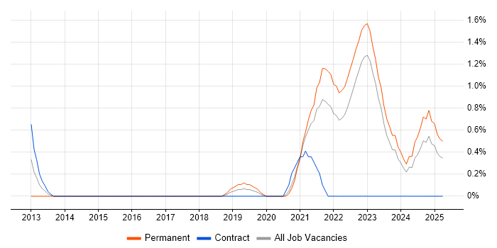 Job vacancy trend for API Integration in County Antrim Job vacancy trend for API Integration in County Antrim