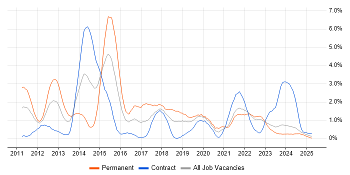Job vacancy trend for Apple iOS in County Antrim Job vacancy trend for Apple iOS in County Antrim