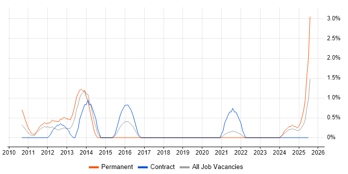 Job vacancy trend for Application Packaging in County Antrim