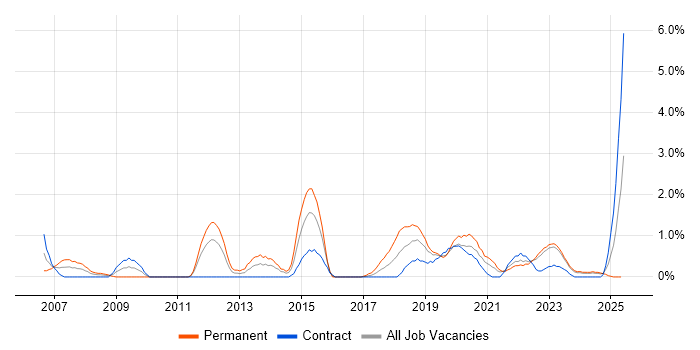 Job vacancy trend for Application Security in County Antrim Job vacancy trend for Application Security in County Antrim