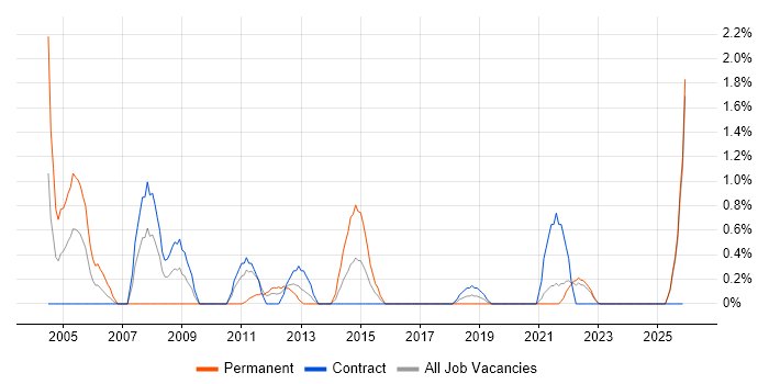Applications Consultant job vacancy trend in County Antrim