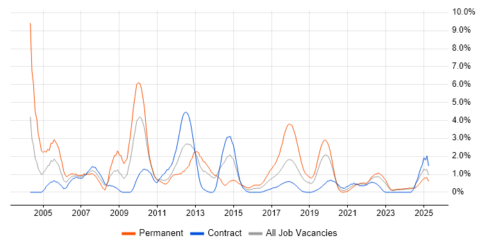 Job vacancy trend for Applications Developer in County Antrim Job vacancy trend for Applications Developer in County Antrim