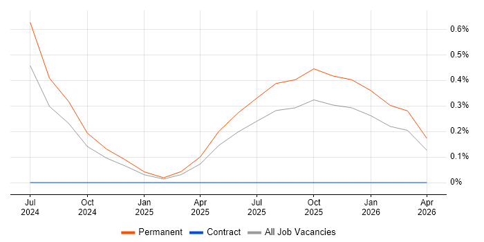 Applications Development Manager job vacancy trend in County Antrim