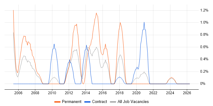 Applications Specialist job vacancy trend in County Antrim