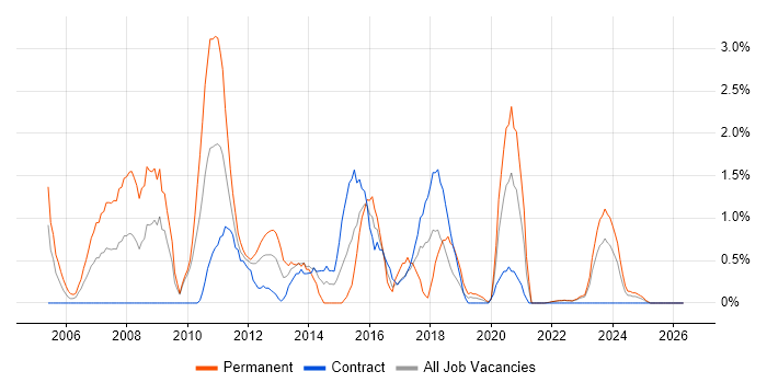 Applications Support Analyst job vacancy trend in County Antrim