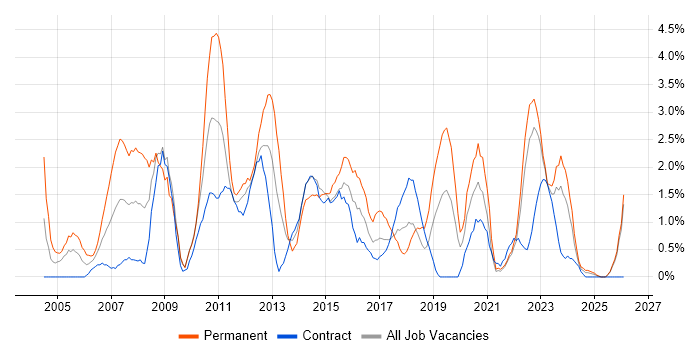 Applications Support job vacancy trend in County Antrim