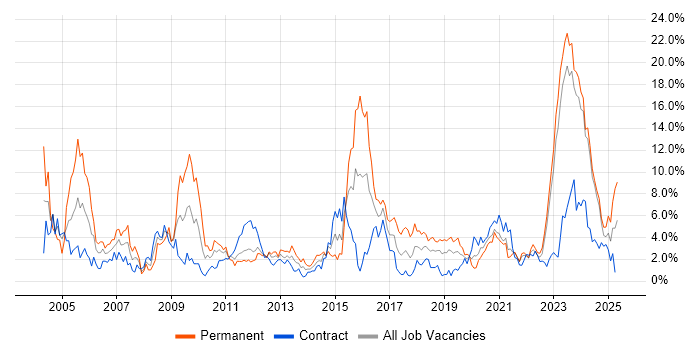 Job vacancy trend for Architect in County Antrim Job vacancy trend for Architect in County Antrim