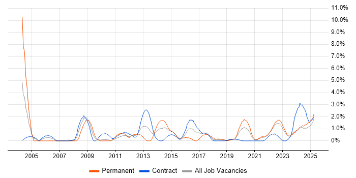 Job vacancy trend for Architectural Design in County Antrim Job vacancy trend for Architectural Design in County Antrim