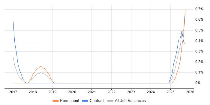 Artificial Intelligence Engineer job vacancy trend in County Antrim