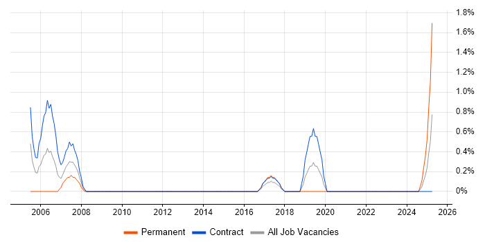 Job vacancy trend for AS400 in County Antrim Job vacancy trend for AS400 in County Antrim