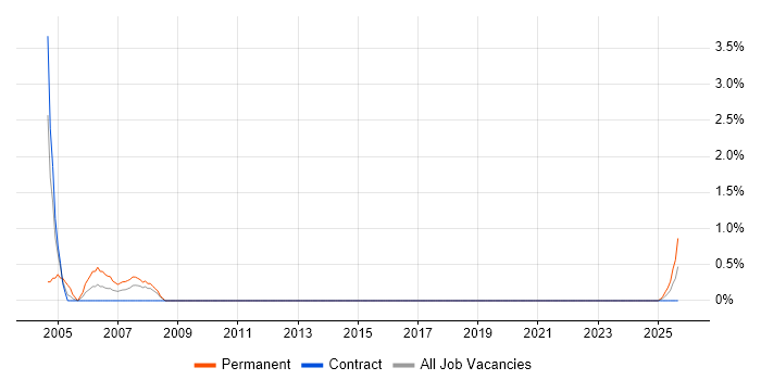 ASIC job vacancy trend in County Antrim ASIC job vacancy trend in County Antrim