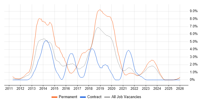 ASP.NET MVC job vacancy trend in County Antrim