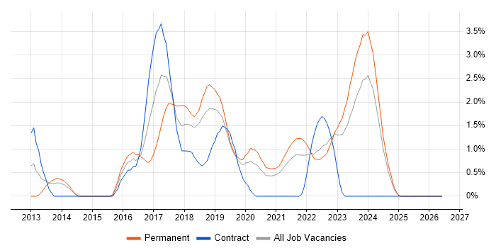 ASP.NET Web API job vacancy trend in County Antrim