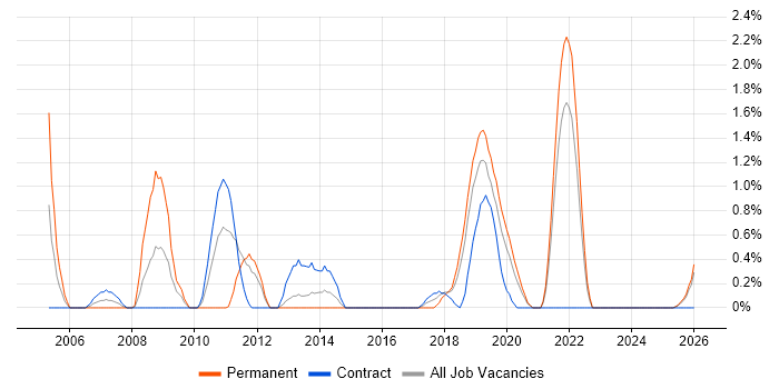ASP.NET Web Forms job vacancy trend in County Antrim