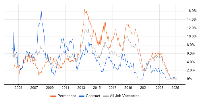 Job vacancy trend for ASP.NET in County Antrim Job vacancy trend for ASP.NET in County Antrim