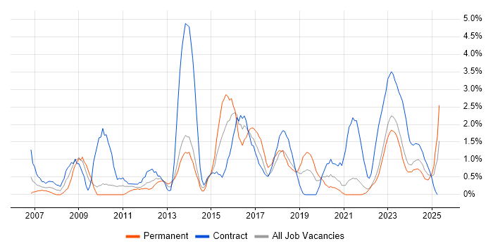 Job vacancy trend for Asset Management in County Antrim Job vacancy trend for Asset Management in County Antrim
