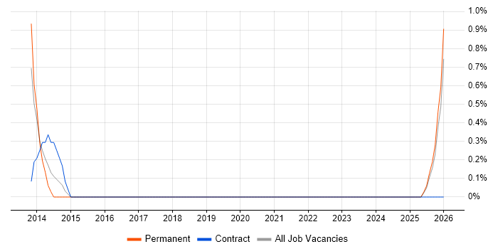 Associate Consultant job vacancy trend in County Antrim