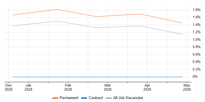 Associate Technology Consultant job vacancy trend in County Antrim