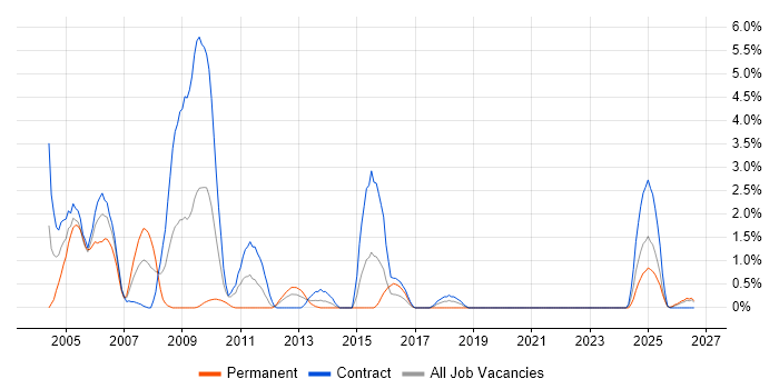 ATM job vacancy trend in County Antrim