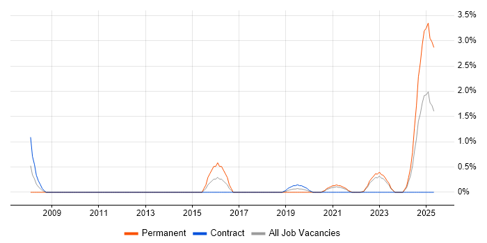 Job vacancy trend for Auditor in County Antrim Job vacancy trend for Auditor in County Antrim